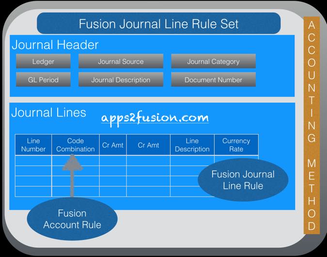 Fusion Accounting Hub High Level Design
