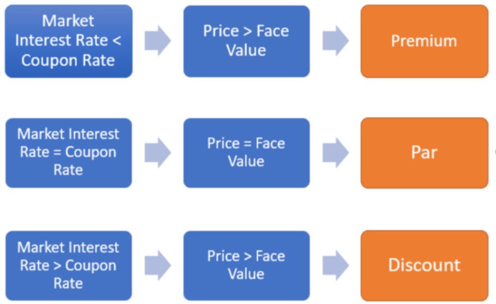 Types of bonds based on movement of interest rates and resultant price