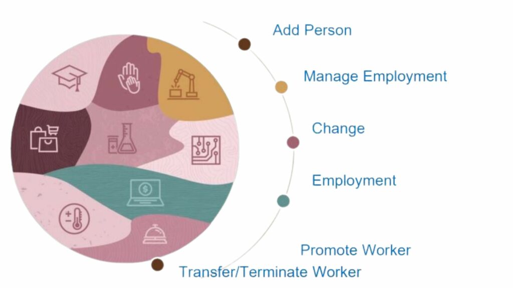 Workforce Lifecycle in Global Human Resources