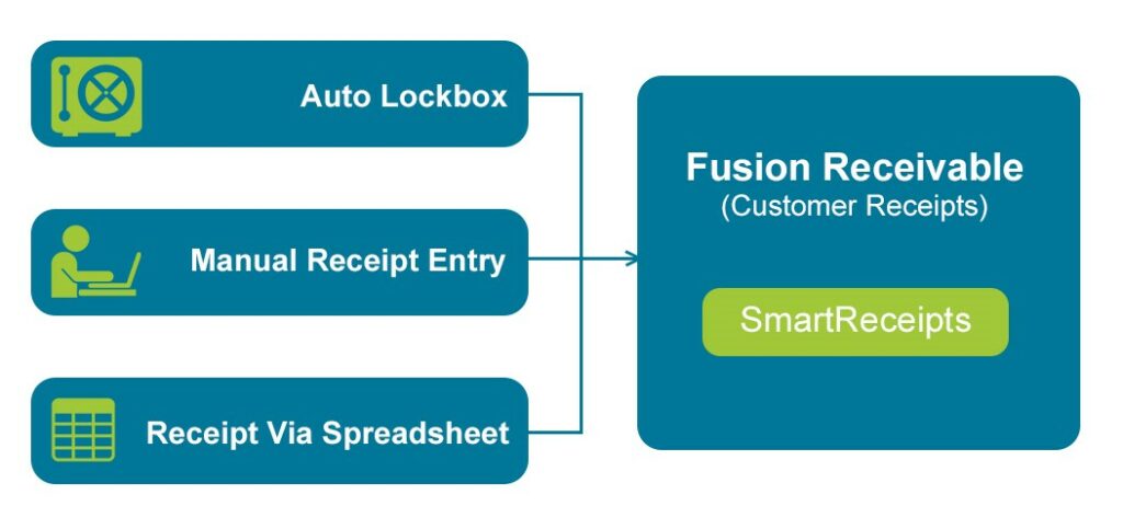 SmartReceipts in Oracle Fusion Receivables